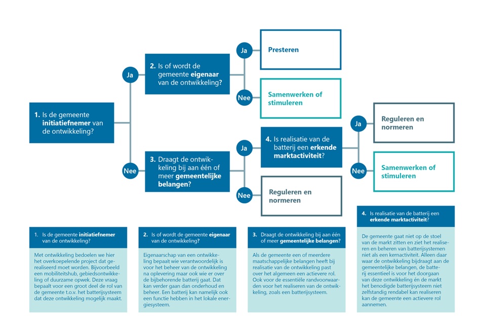 stroomschema voor gemeenten in het omgaan met batterijen