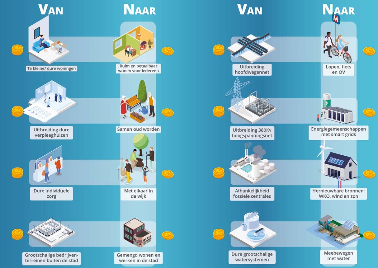 Schema met voorbeelden van Samen Slim